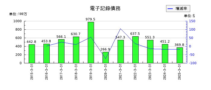 明治機械の電子記録債務の推移