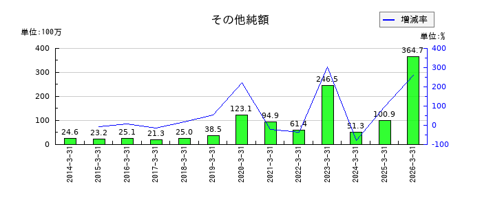 明治機械のその他純額の推移