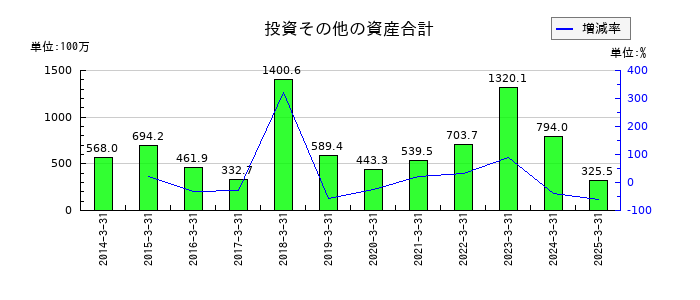 明治機械の投資その他の資産合計の推移