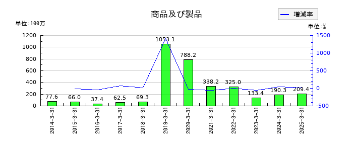 明治機械の商品及び製品の推移