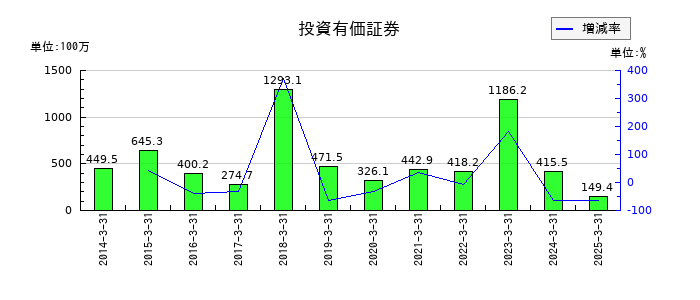 明治機械の投資有価証券の推移