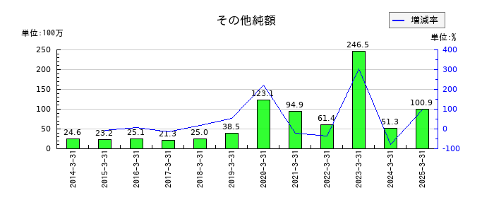 明治機械のその他純額の推移