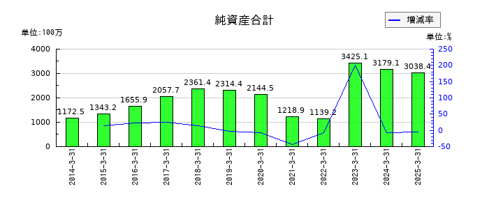 明治機械の純資産合計の推移