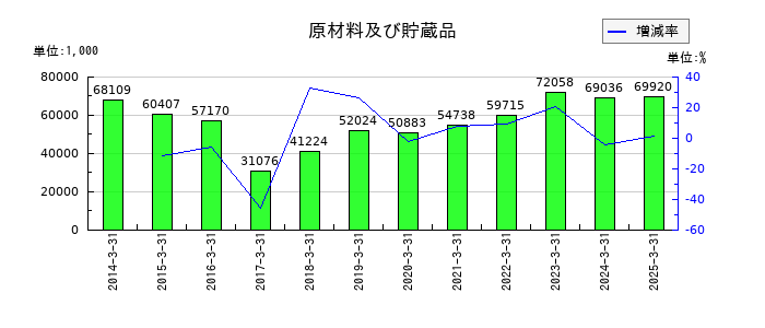 明治機械の原材料及び貯蔵品の推移