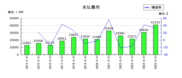 明治機械の未払費用の推移