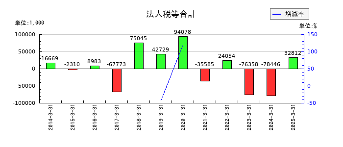 明治機械の法人税等合計の推移