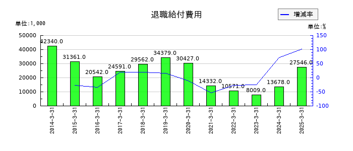 明治機械の退職給付費用の推移