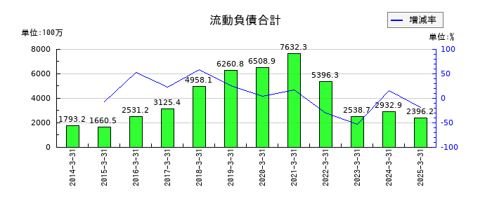 明治機械の流動負債合計の推移