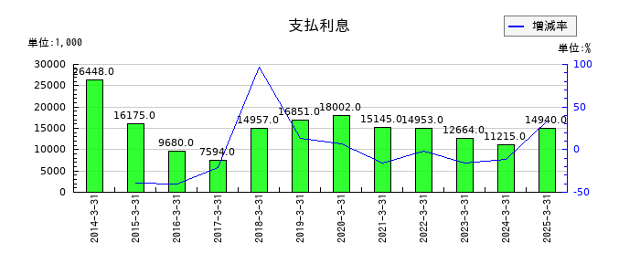 明治機械の支払利息の推移