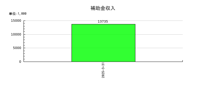明治機械の補助金収入の推移
