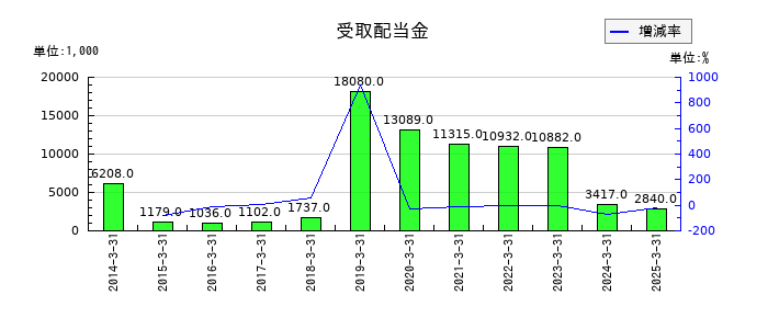 明治機械の受取配当金の推移