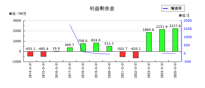 明治機械の利益剰余金の推移
