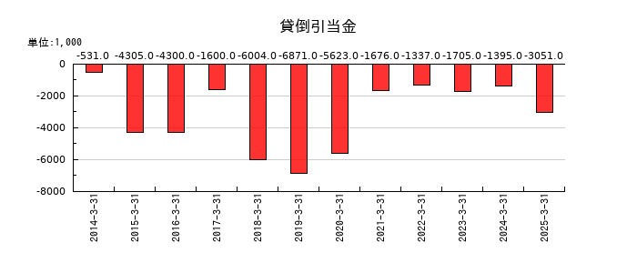 明治機械の貸倒引当金の推移