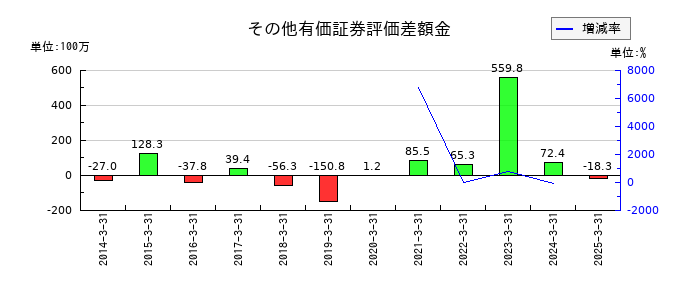 明治機械のその他有価証券評価差額金の推移