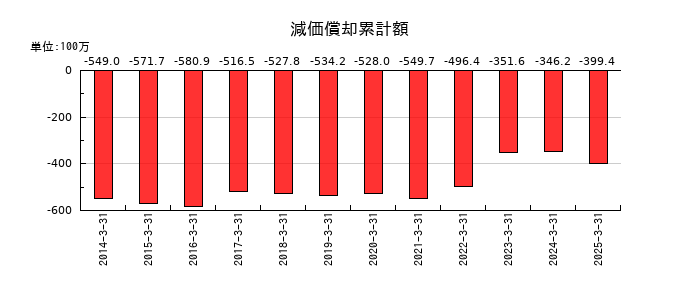 明治機械の減価償却累計額の推移