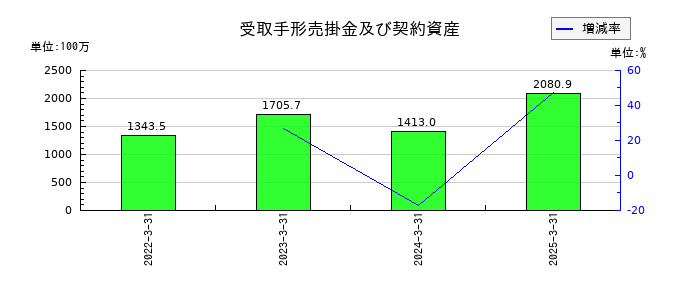 明治機械の受取手形売掛金及び契約資産の推移