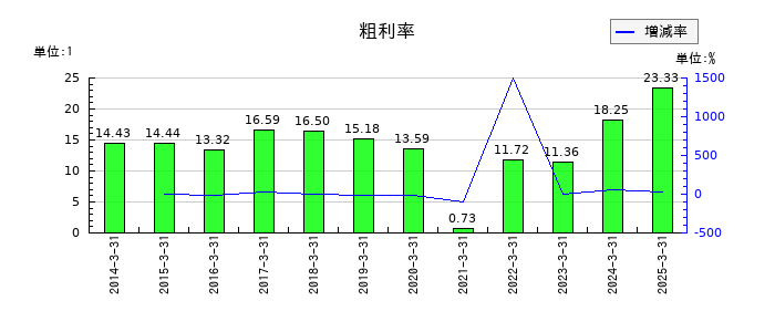 明治機械の粗利率の推移