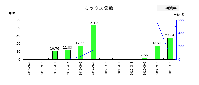 明治機械のミックス係数の推移