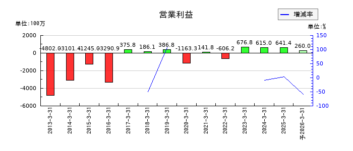 東京機械製作所の通期の営業利益推移