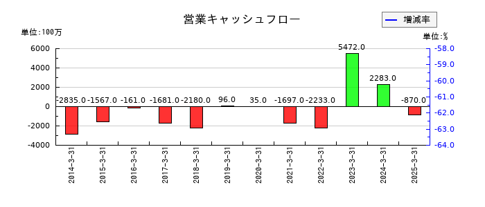 東京機械製作所の営業キャッシュフロー推移
