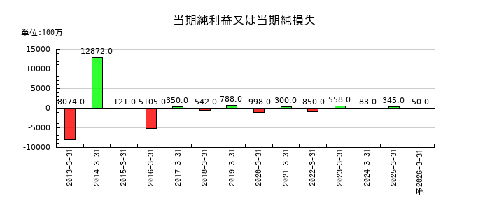東京機械製作所の通期の純利益推移