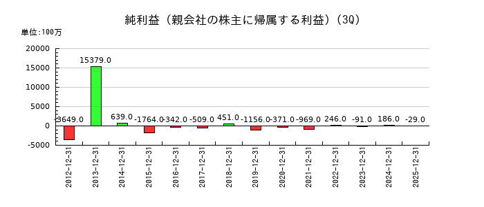 東京機械製作所の第3四半期の純利益推移