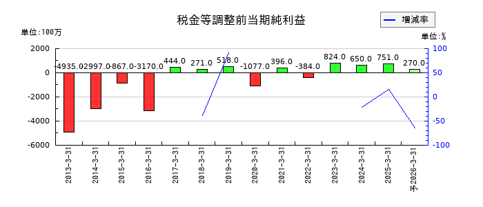 東京機械製作所の通期の経常利益推移
