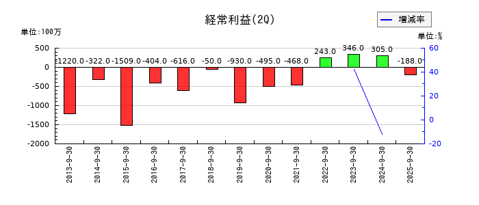 東京機械製作所の第2四半期の経常利益推移