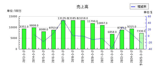 東京機械製作所の通期の売上高推移