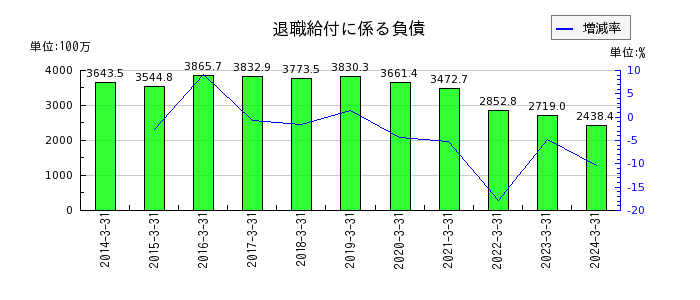 東京機械製作所の退職給付に係る負債の推移