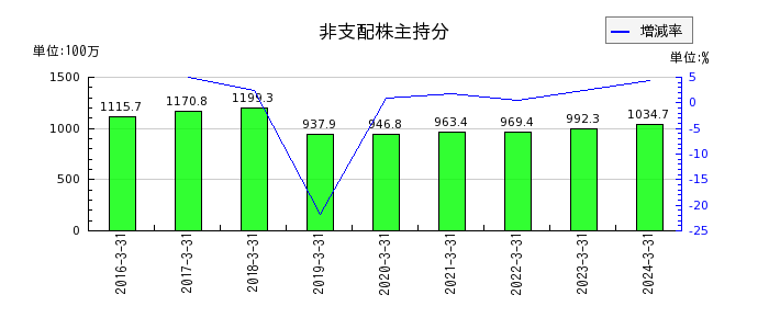 東京機械製作所の販売費及び一般管理費の推移