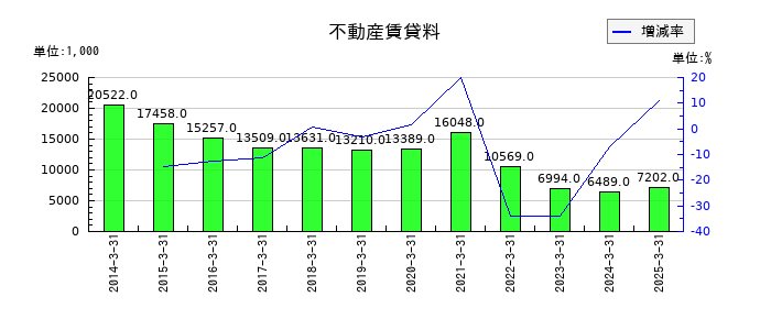 東京機械製作所の不動産賃貸料の推移