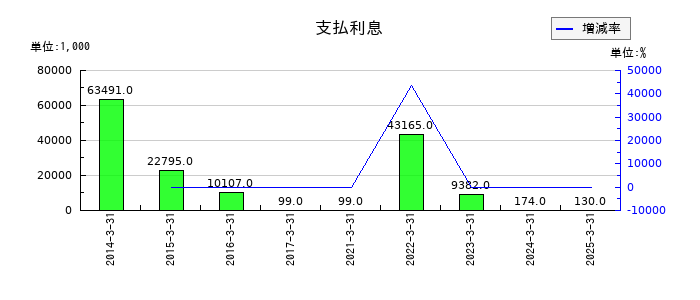 東京機械製作所の支払利息の推移