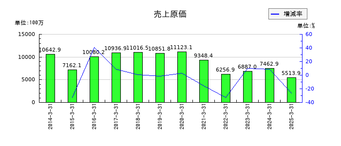 東京機械製作所の売上原価の推移