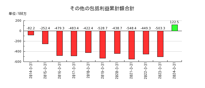東京機械製作所のその他の包括利益累計額合計の推移