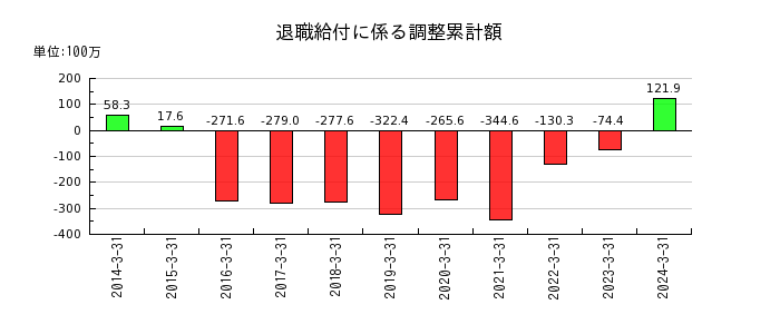 東京機械製作所の繰延税金資産の推移