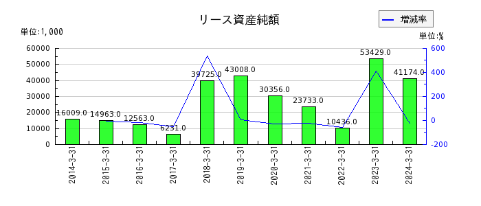 東京機械製作所のリース資産純額の推移