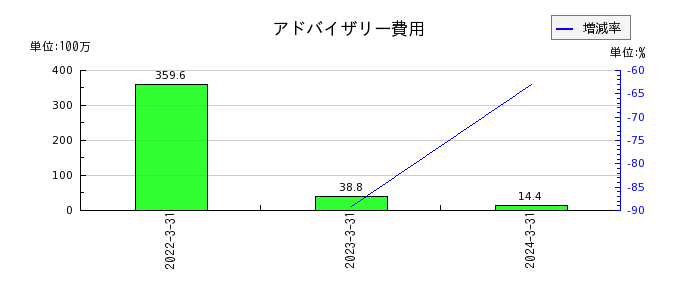 東京機械製作所のアドバイザリー費用の推移