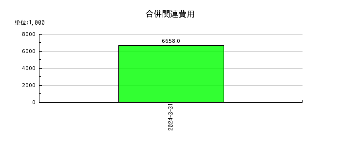 東京機械製作所の合併関連費用の推移