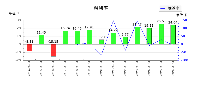 東京機械製作所の粗利率の推移