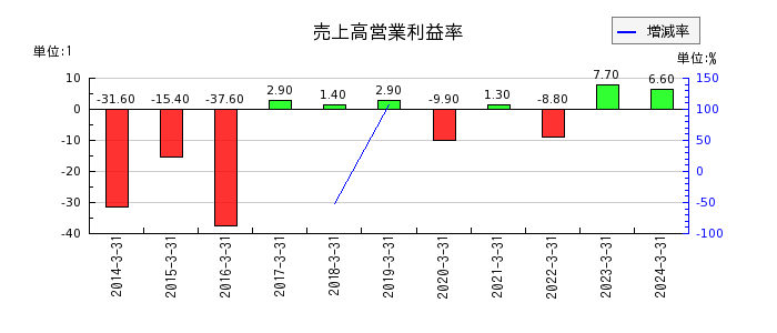 東京機械製作所の売上高営業利益率の推移