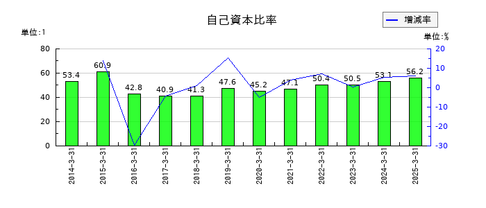 東京機械製作所の自己資本比率の推移