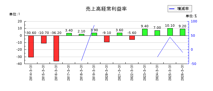 東京機械製作所の売上高経常利益率の推移
