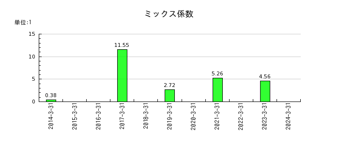 東京機械製作所のミックス係数の推移