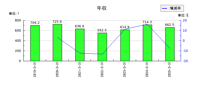 東京機械製作所の年収の推移
