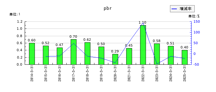 東京機械製作所のpbrの推移