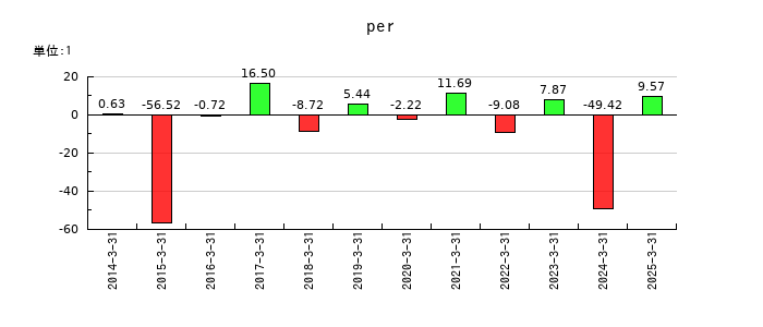 東京機械製作所のperの推移