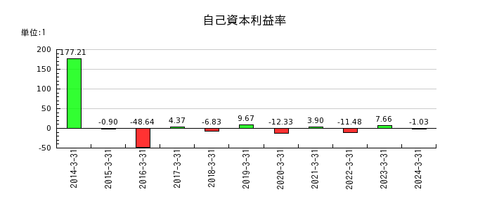 東京機械製作所の自己資本利益率の推移