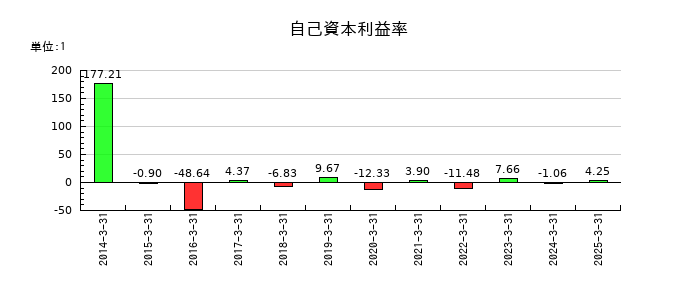 東京機械製作所の自己資本利益率の推移