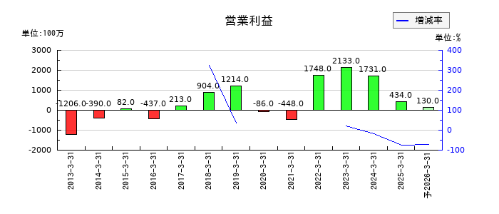 テセックの通期の営業利益推移